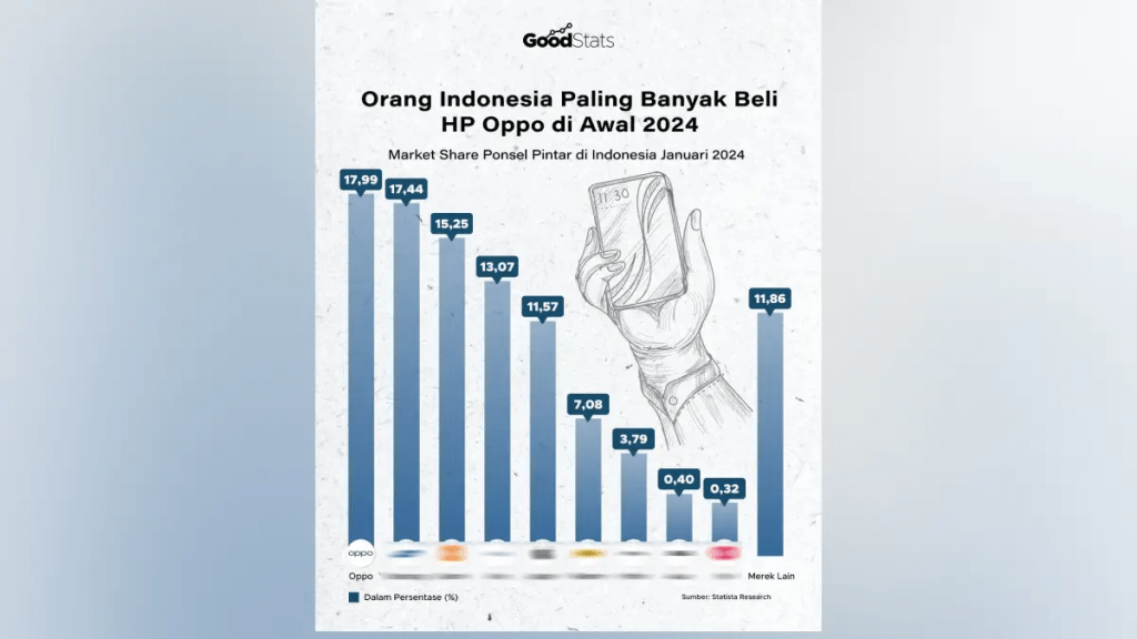OPPO Jadi Smartphone Terfavorit Masyarakat di Awal Tahun 2024